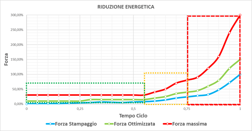 riduzione consumi stampaggio