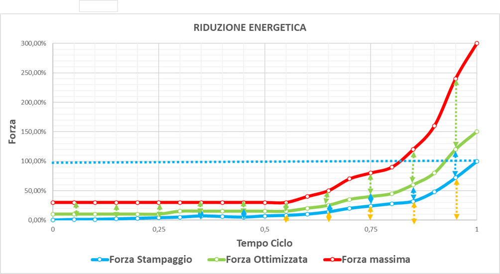 riduzione energetica ridotta nelle ME